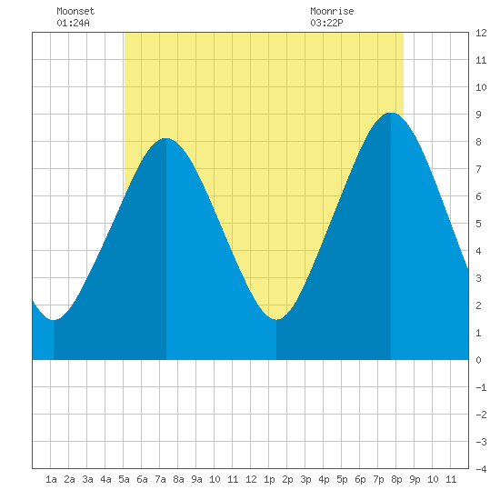 Salem tide chart for Wednesday, June 28, 2023