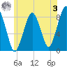 Salem tide chart for Saturday, June 3, 2023