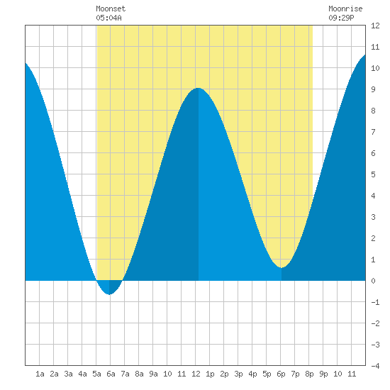 Salem tide chart for Sunday, June 4, 2023