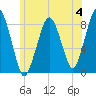 Salem tide chart for Sunday, June 4, 2023