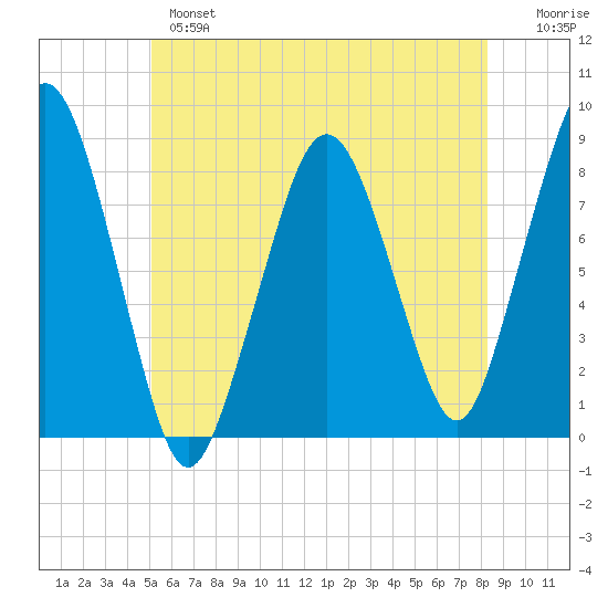 Salem tide chart for Monday, June 5, 2023