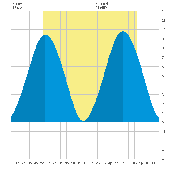 Salem tide chart for Monday, July 10, 2023