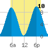 Salem tide chart for Monday, July 10, 2023