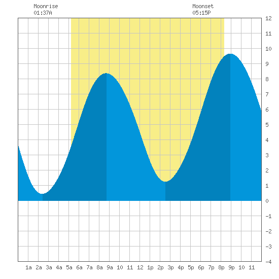 Salem tide chart for Thursday, July 13, 2023
