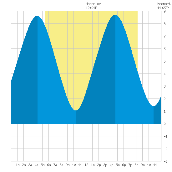 Salem tide chart for Monday, July 24, 2023