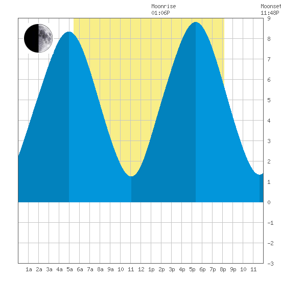 Salem tide chart for Tuesday, July 25, 2023