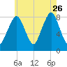 Salem tide chart for Wednesday, July 26, 2023