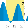 Salem tide chart for Friday, July 7, 2023