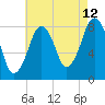 Salem tide chart for Saturday, August 12, 2023