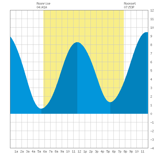 Salem tide chart for Tuesday, August 15, 2023