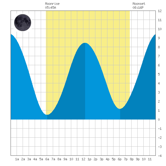 Salem tide chart for Wednesday, August 16, 2023