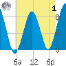 Salem tide chart for Tuesday, August 1, 2023