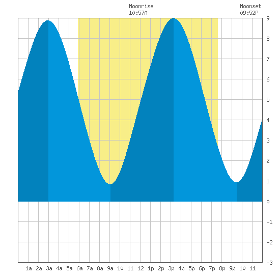 Salem tide chart for Monday, August 21, 2023