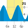Salem tide chart for Monday, August 21, 2023