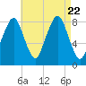 Salem tide chart for Tuesday, August 22, 2023