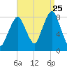 Salem tide chart for Friday, August 25, 2023