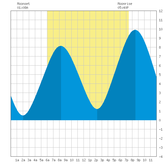 Salem tide chart for Sunday, August 27, 2023