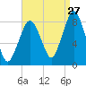 Salem tide chart for Sunday, August 27, 2023