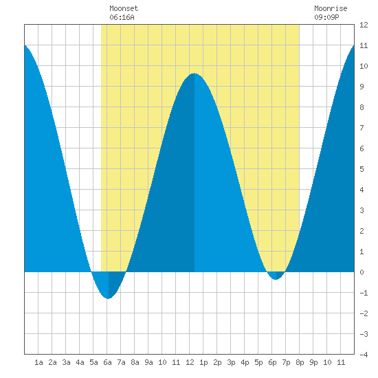 Salem tide chart for Wednesday, August 2, 2023