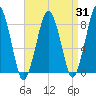 Salem tide chart for Thursday, August 31, 2023