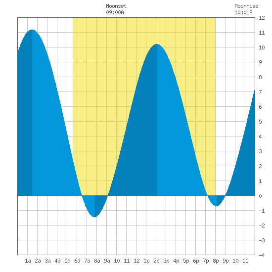 Salem tide chart for Friday, August 4, 2023