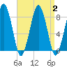 Salem tide chart for Saturday, September 2, 2023