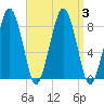 Salem tide chart for Sunday, September 3, 2023