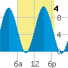 Salem tide chart for Monday, September 4, 2023