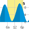 Salem tide chart for Tuesday, September 5, 2023