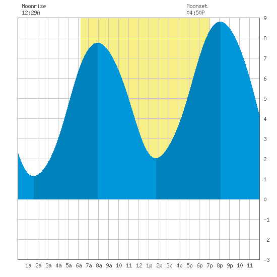 Salem tide chart for Saturday, September 9, 2023