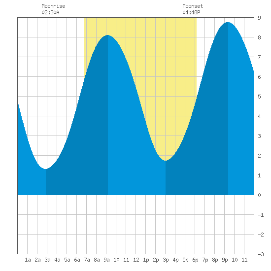 Salem tide chart for Tuesday, October 10, 2023