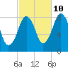 Salem tide chart for Tuesday, October 10, 2023