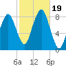 Salem tide chart for Thursday, October 19, 2023