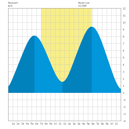 Salem tide chart for Sunday, October 22, 2023