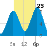 Salem tide chart for Monday, October 23, 2023