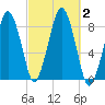 Salem tide chart for Monday, October 2, 2023