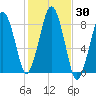 Salem tide chart for Monday, October 30, 2023