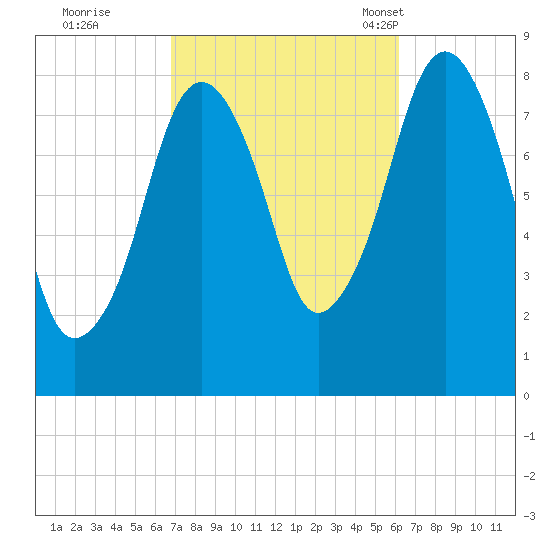 Salem tide chart for Monday, October 9, 2023