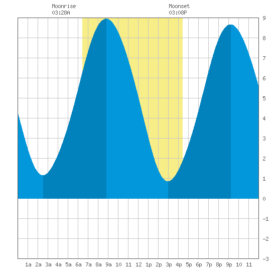 Salem tide chart for Friday, November 10, 2023