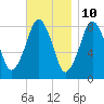 Salem tide chart for Friday, November 10, 2023