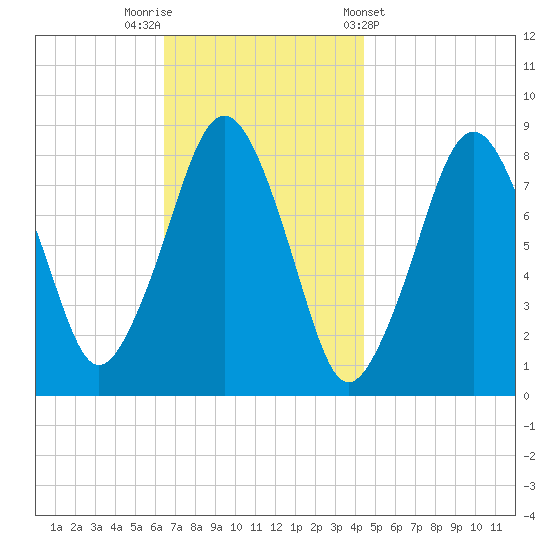 Salem tide chart for Saturday, November 11, 2023