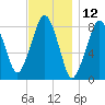 Salem tide chart for Sunday, November 12, 2023