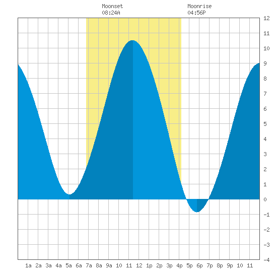 Salem tide chart for Tuesday, November 28, 2023