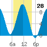 Salem tide chart for Tuesday, November 28, 2023