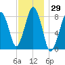 Salem tide chart for Wednesday, November 29, 2023