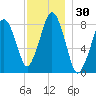 Salem tide chart for Thursday, November 30, 2023
