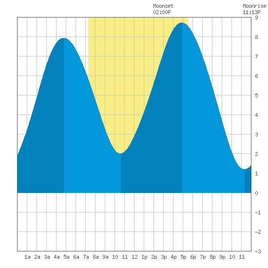 Salem tide chart for Saturday, November 4, 2023