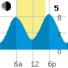 Salem tide chart for Sunday, November 5, 2023