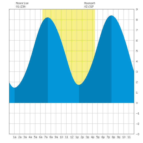 Salem tide chart for Wednesday, November 8, 2023