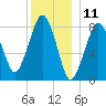 Salem tide chart for Monday, December 11, 2023